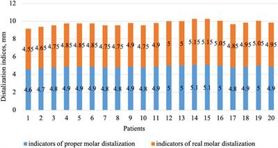 Frontiers | factors influencing the efficacy of invisalign in molar